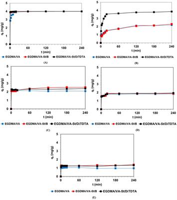 Polymeric resins containing modified starch as environmentally friendly adsorbents for dyes and metal ions removal from wastewater